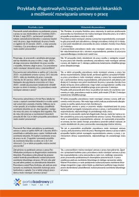 Przykłady długotrwałych/częstych zwolnień lekarskich a możliwość rozwiązania umowy o pracę