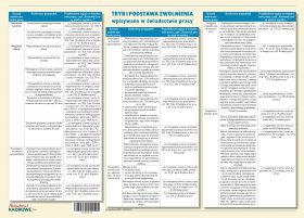 Tryb i podstawa zwolnienia wpisywane w świadectwie pracy