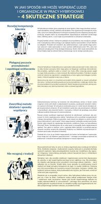 Plakat: W jaki sposób HR może wspierać ludzi i organizacje w pracy hybrydowej – 4 skuteczne strategie
