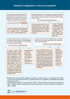 Dodatki za nadgodziny w różnych przypadkach