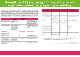 Obowiązki zatrudniającego w przypadku pracy zdalnej na etacie (zwykłej i okazjonalnej) oraz pracy zdalnej zleceniobiorcy
