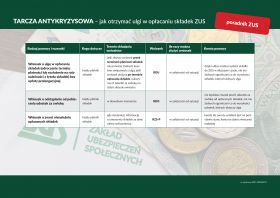 Tarcza antykryzysowa – jak otrzymać ulgi w opłacaniu składek ZUS