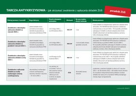 Tarcza antykryzysowa – jak otrzymać zwolnienie z opłacania składek ZUS