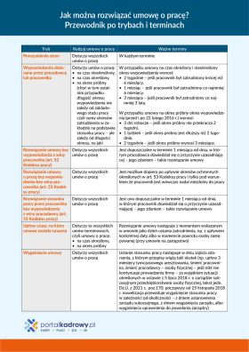 Jak można rozwiązać umowę o pracę? Przewodnik po trybach i terminach