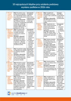 10 najczęstszych błędów przy ustalaniu podstawy zasiłku w 2026 roku – sprawdź, czy ich nie popełniasz
