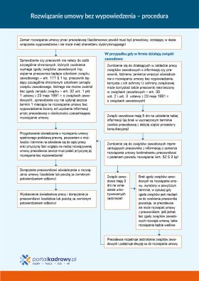 Rozwiązanie umowy bez wypowiedzenia – procedura