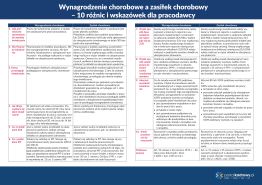 Wynagrodzenie chorobowe a zasiłek chorobowy – 10 różnic i wskazówek dla pracodawcy
