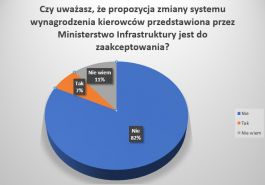 Pracodawcy przeciwni zmianom zasad wynagradzania kierowców zawodowych