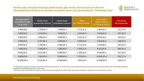 Umowy zlecenia obecnie i po wprowadzeniu programu Polski Ład – sprawdź koszty zleceniodawcy i zleceniobiorcy
