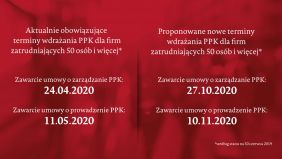 Wdrożenie PPK przesunięte o pół roku?