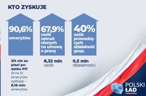 Polski ład - kto zyskuje