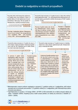 Dodatki za nadgodziny w różnych przypadkach