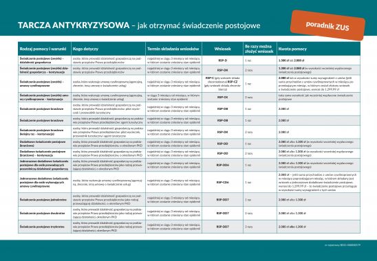 Tarcza antykryzysowa – jak otrzymać świadczenie postojowe