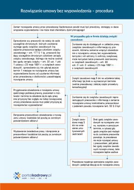 Rozwiązanie umowy bez wypowiedzenia – procedura