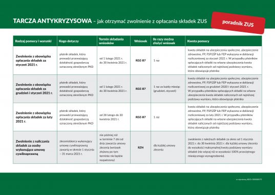 TARCZA ANTYKRYZYSOWA – jak otrzymać zwolnienie z opłacania składek ZUS
