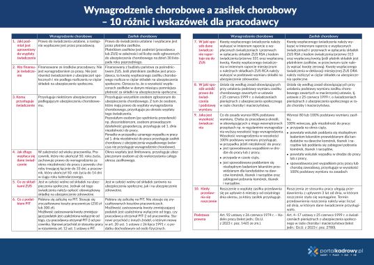 Wynagrodzenie chorobowe a zasiłek chorobowy_plakat