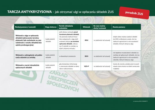 TARCZA ANTYKRYZYSOWA – jak otrzymać ulgi w opłacaniu składek ZUS