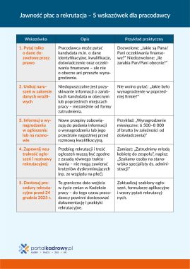 Jawność płac a rekrutacja – 5 wskazówek dla pracodawcy