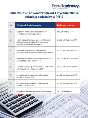 Wnioski i oświadczenia składane przez podatników od 1 stycznia 2023 r. w PIT-2 - część 1